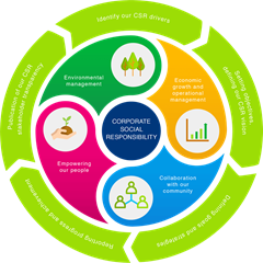 Corporate Social Responsibility | Southampton Airport